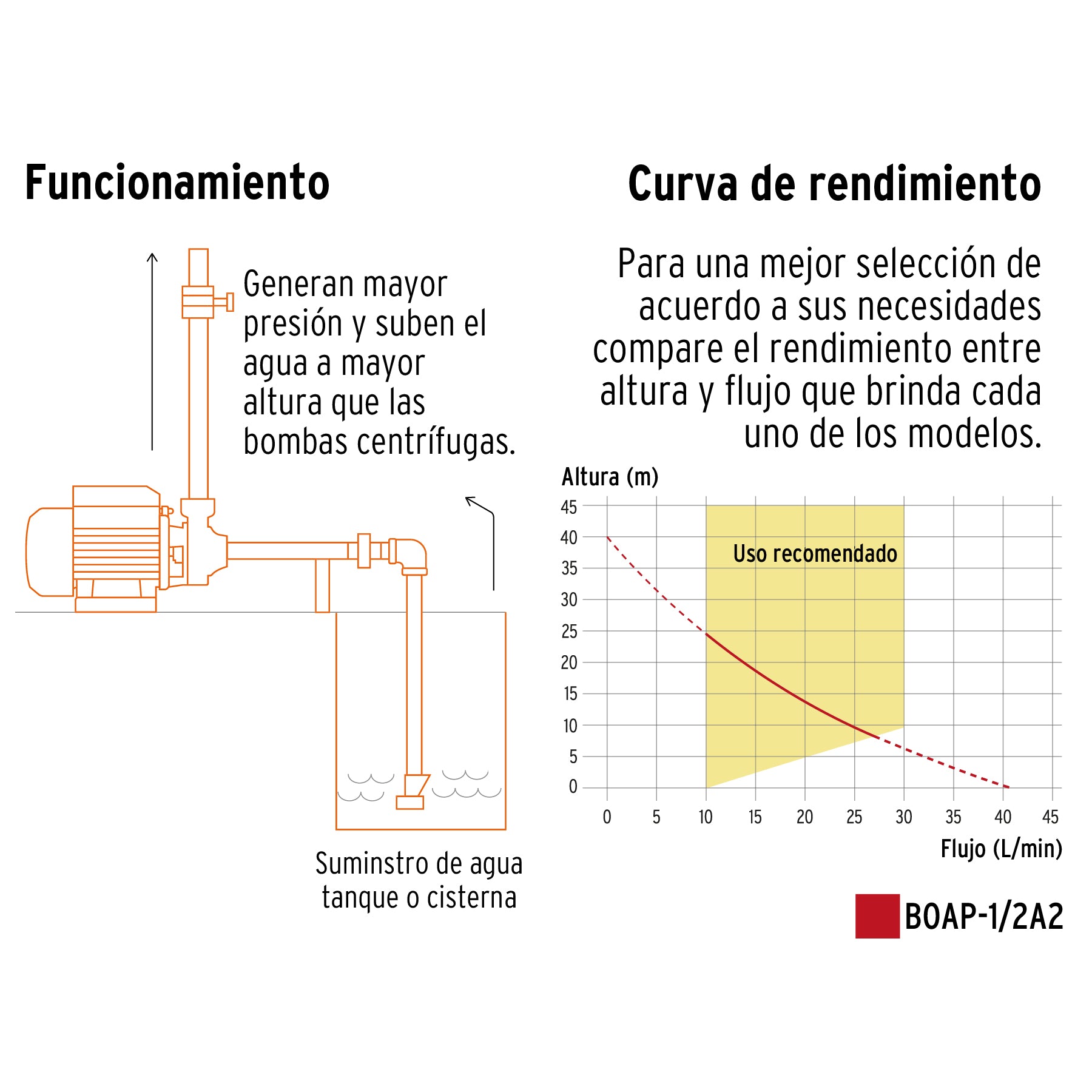 Truper BOAP-1/2A2, Bomba Eléctrica Periférica para Agua 1/2 Hp uso agrícola - Carzamo.com