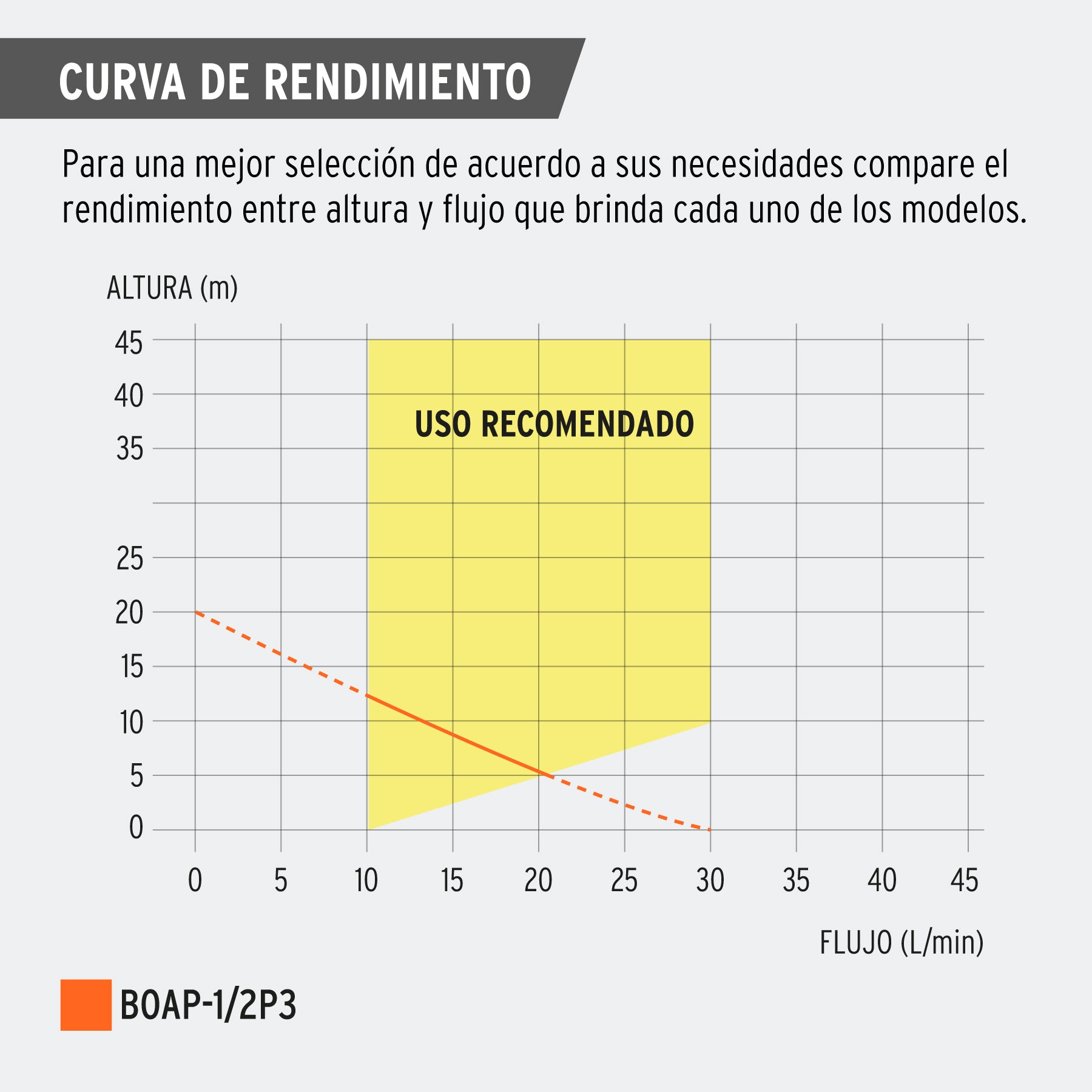 Pretul BOAP-1/2P3, Bomba eléctrica periférica para agua 1/2 Hp uso agrícola - Carzamo.com