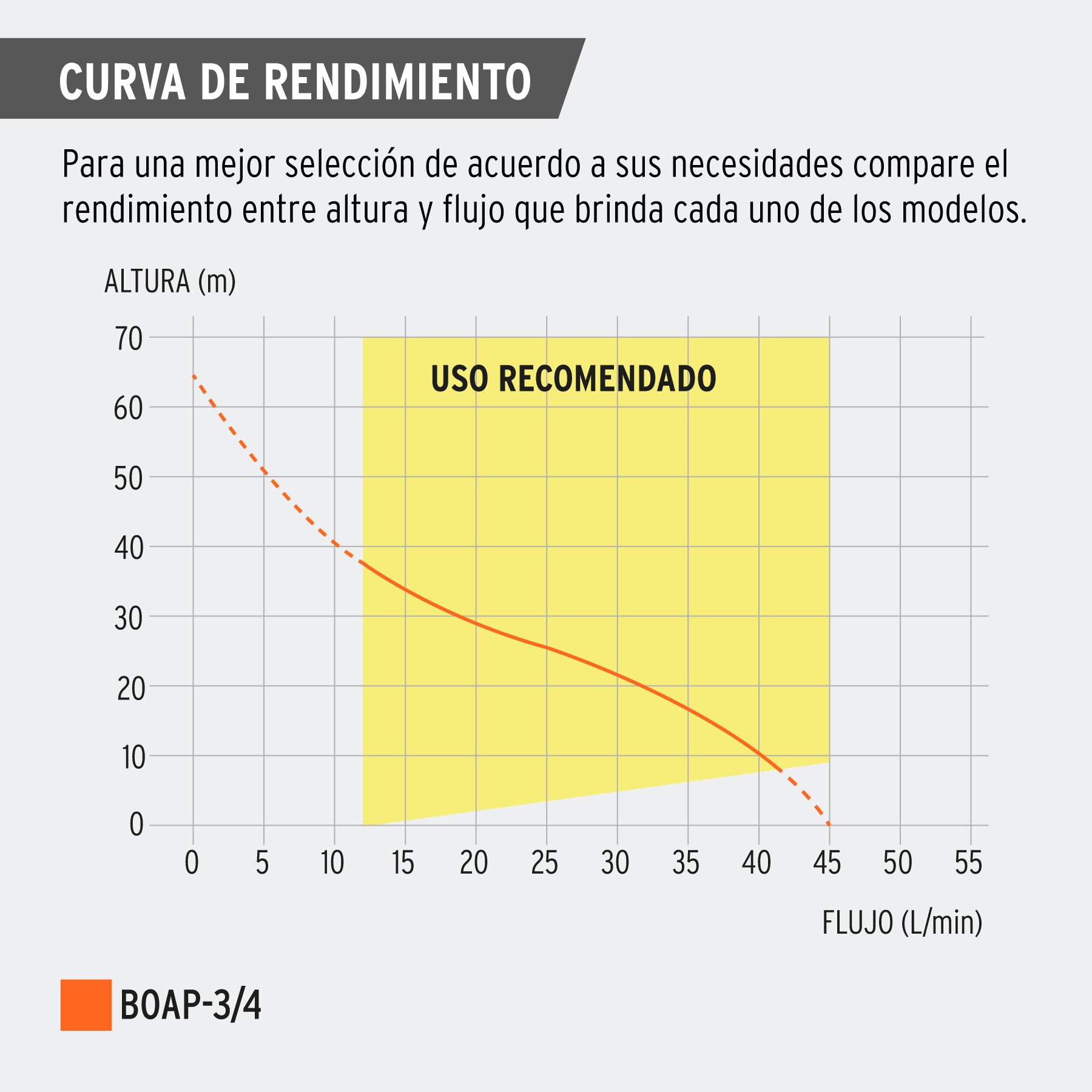 Bomba periférica 3/4HP, altura máx 65m, uso agrícola, EXPERT BOAP-3/4