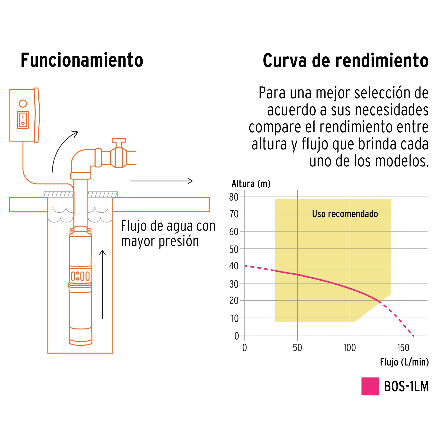 Pretul BOS-1/2LMP, Bomba sumergible tipo bala uso agrícola 1/2 HP para agua limpia