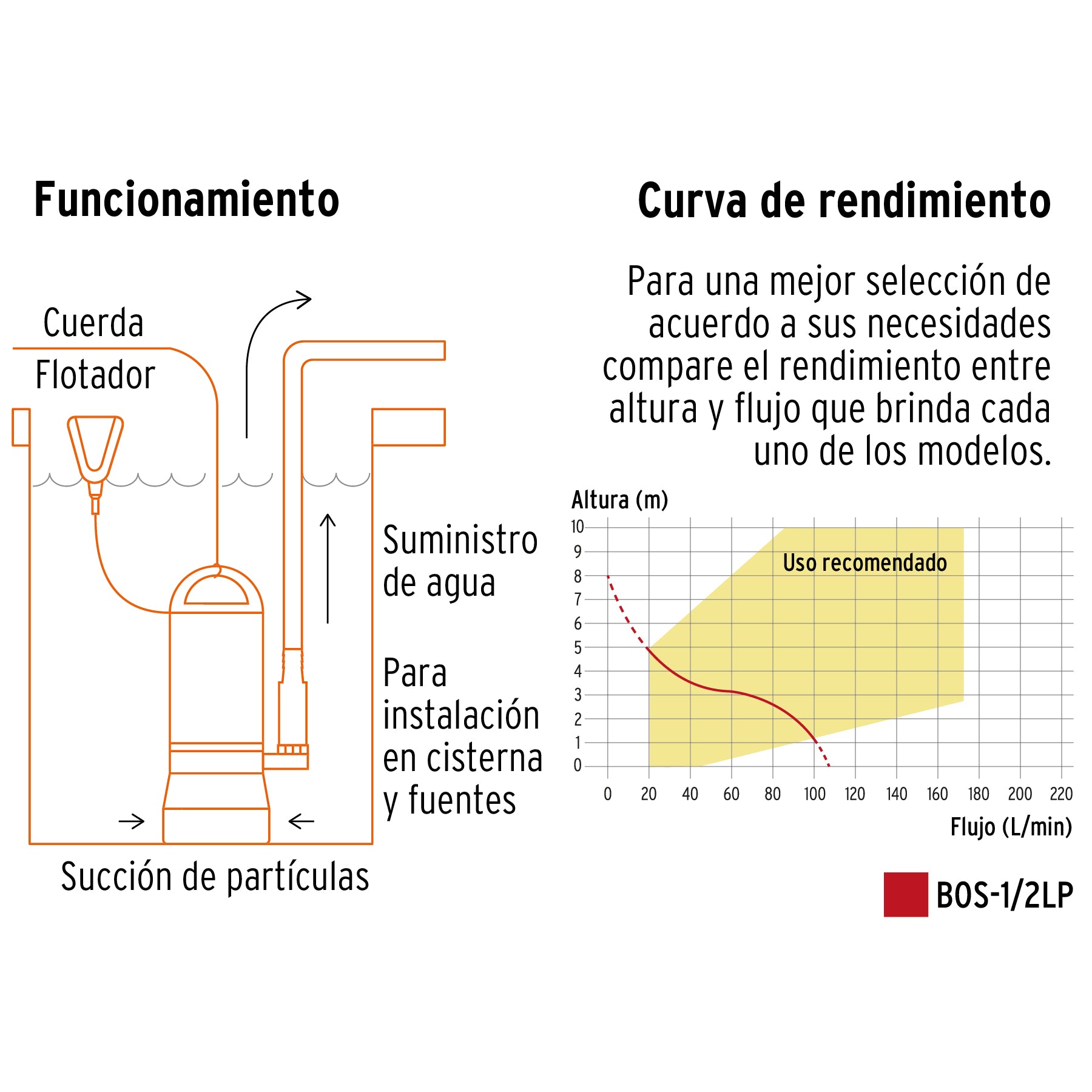 Truper BOS-1/2LP, Bomba sumergible plástica para agua limpia 1/2 HP - Carzamo.com